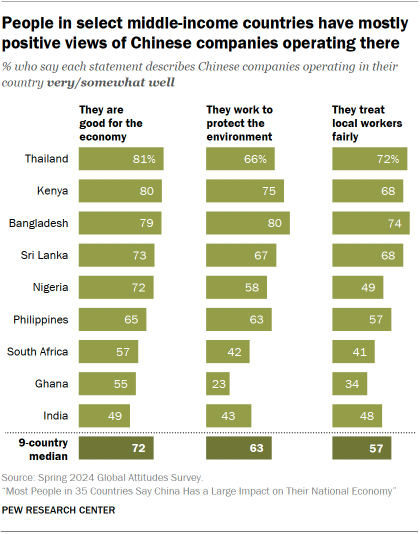 A chart showing that People in select middle-income countries have mostly positive views of Chinese companies operating there