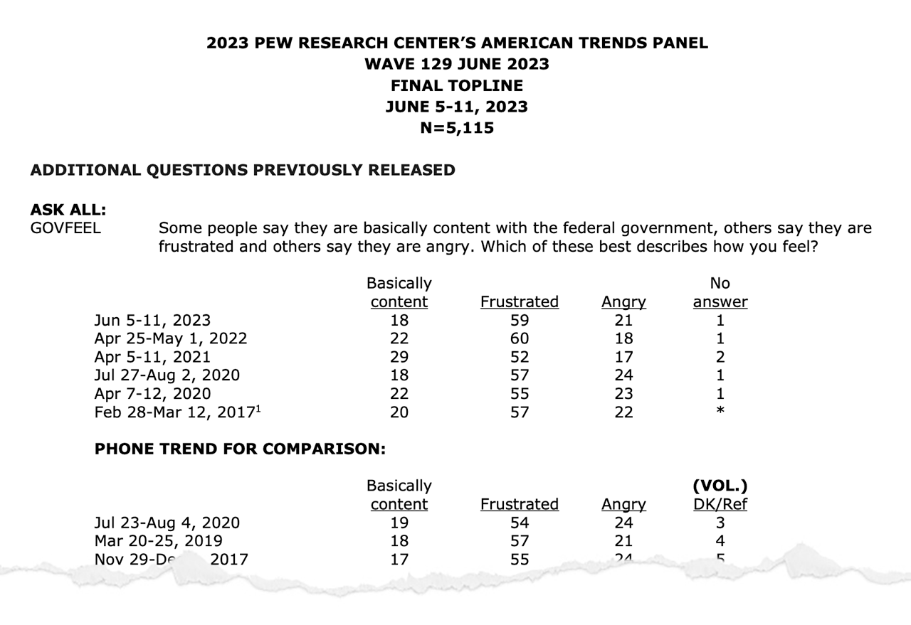 Screenshot showing one of Pew Research Center's topline questionnaires.