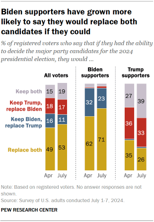 Chart shows Biden supporters have grown more likely to say they would replace both candidates if they could