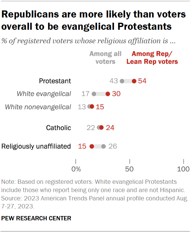 A dot plot showing that Republicans are more likely than voters overall to be evangelical Protestants.