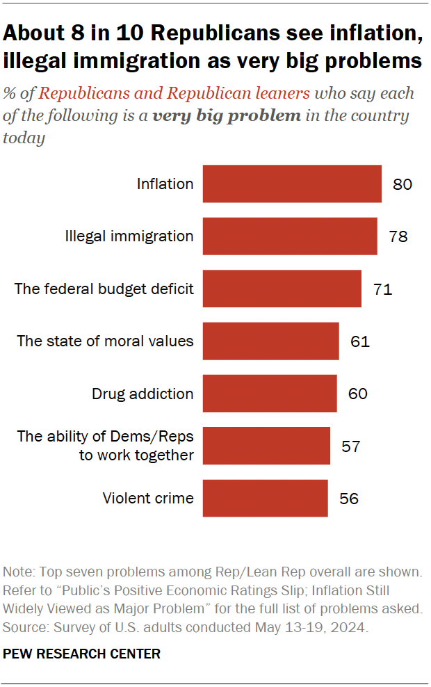 A bar chart showing that about 8 in 10 Republicans see inflation, illegal immigration as very big problems.