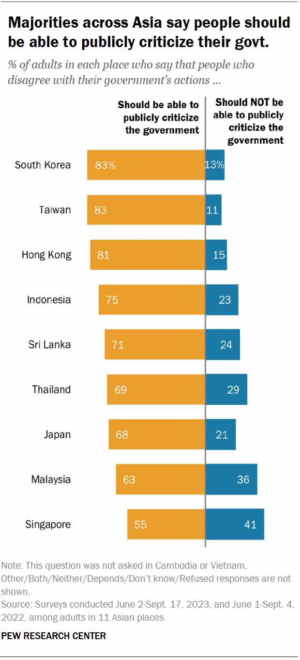 A diverging bar chart showing that majorities across Asia say people should be able to publicly criticize their government.
