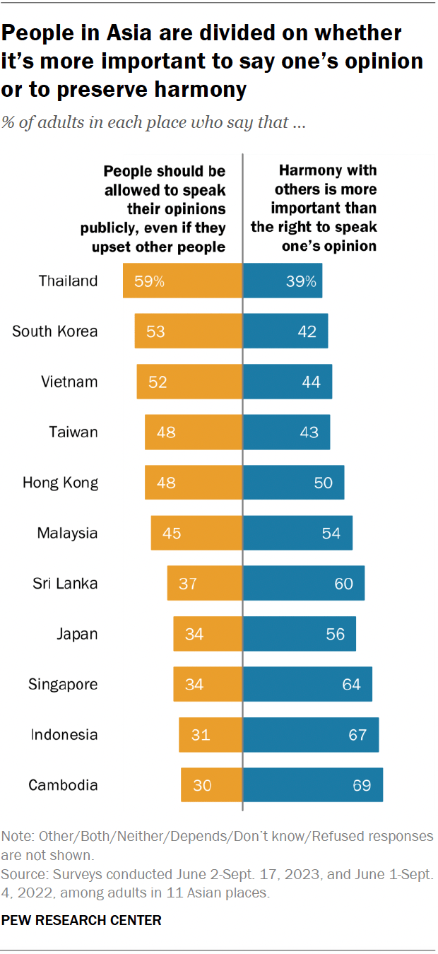 A diverging bar chart showing that people in Asia are divided on whether it’s more important to say one’s opinion or to preserve harmony.