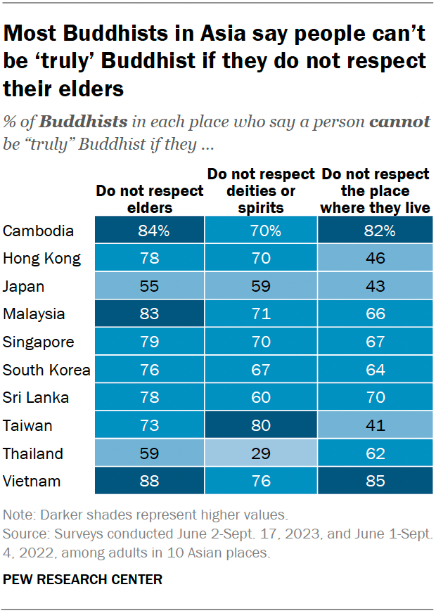 A table showing that most Buddhists in Asia say people can’t be ‘truly’ Buddhist if they do not respect their elders.